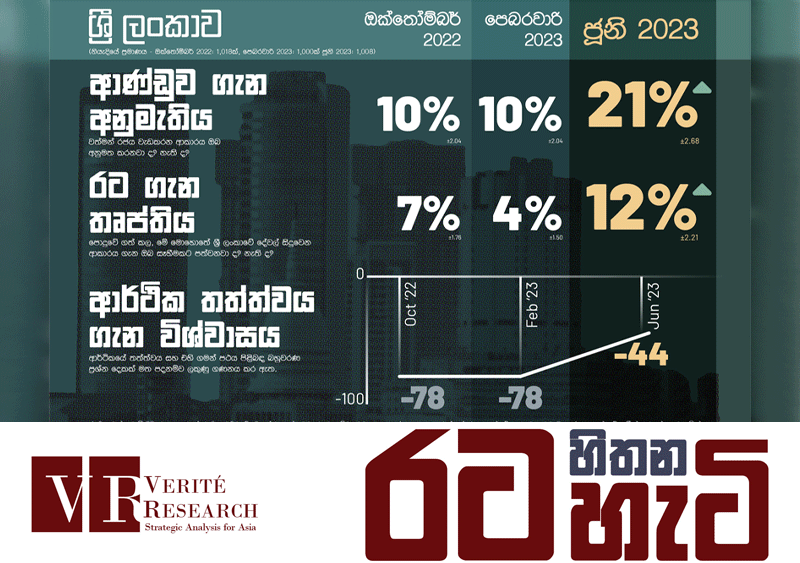 ආණ්ඩුව ගැන ජනතා කැමැත්ත වැඩි‌ වෙලා ! - 'වෙරිටේ රිසර්ච්'