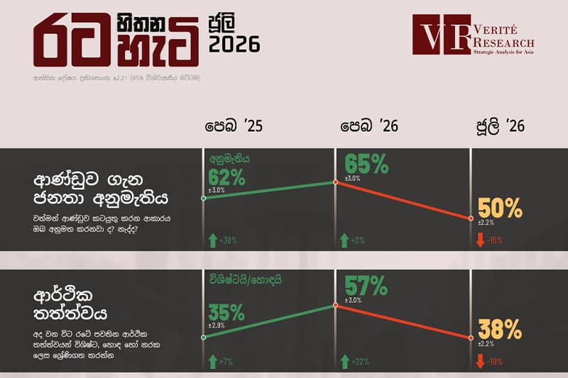 ආර්ථික දැක්ම පහළ බසිද්දී රජය පිළිබඳ ජනතා අනුමැතිය 50% සීමාවට - රට හිතන හැටි නවතම සමීක්ෂණය