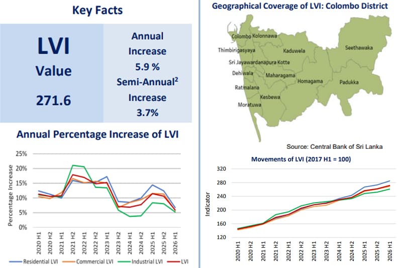 කොළඹ ඉඩම් මිල යළි ඉහළට: 2026 මුල් භාගයේ 5.9% ක වර්ධනයක්