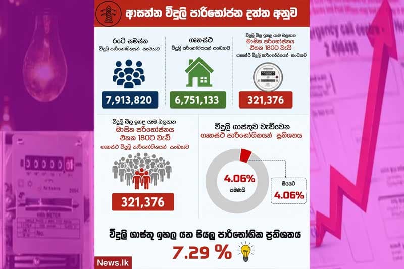 විදුලි ගාස්තු වැඩිකිරීමේ සැඟවුණු යථාර්ථය: 95%කට බලපෑමක් නැතැයි පවසන සාවද්ය මාධ්ය මෙහෙයුම | Ajith Parakum