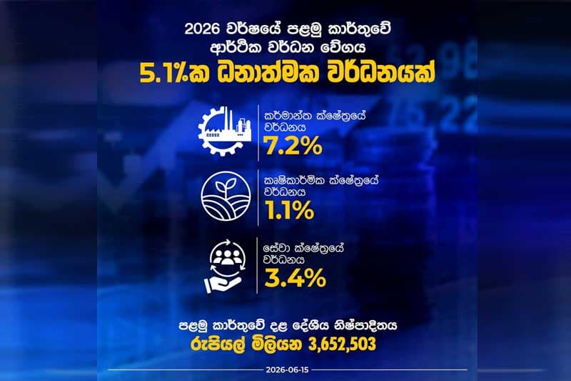 සේවා අංශය ඉක්මවා කර්මාන්ත 7.2 % ක වර්ධනයක් !