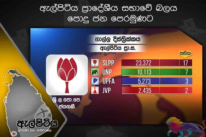 ඇල්පිටිය ප්රාදේශීය සභාව : පොහොට්ටුවට 56% ක් ගෙන ජයලබයි