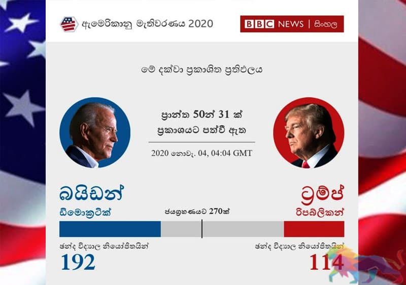 ඇමෙරිකානු මැතිවරණය : ප්රාන්ත 31ක ප්රතිඵල නිකුත්වී අවසන් (Update)