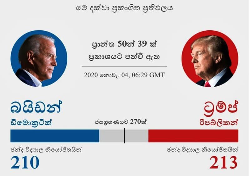 ඇමෙරිකානු ජනාධිපතිවරණය : ප්රාන්ත 50 න් 40ක ප්රතිඵල එයි - ට්රම්ප් ගේ ට්විටර් පණිවිඩයක් ගැන ට්විටර් සමාගමෙන් අවවාදයක්