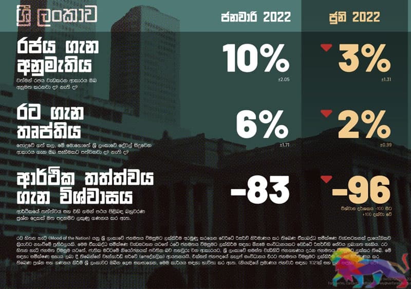 රජයේ වැඩ ගැන ජනතා අනුමැතිය 3%යි - වෙරිටේ රිසර්ච්