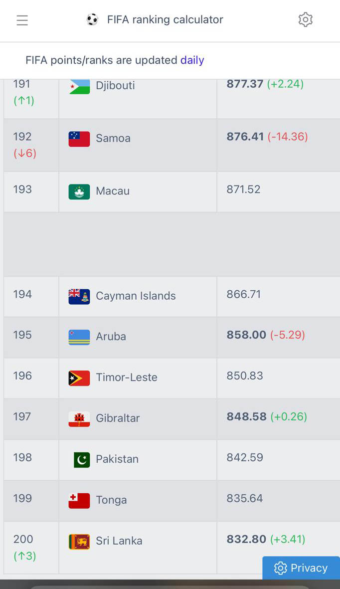 SL Football ranking