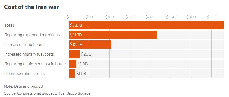 cost of the iran war